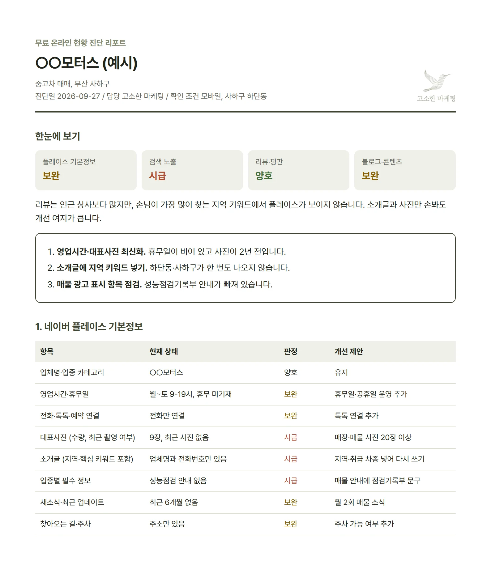 무료 진단 리포트 예시. 플레이스 기본정보 보완, 검색 노출 시급, 리뷰 양호, 블로그 보완 판정과 먼저 고칠 3가지