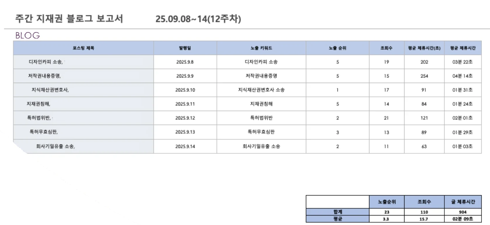 주간 블로그 보고서. 글 제목, 노출 키워드, 노출 순위, 조회수, 평균 체류시간 표